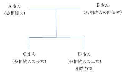 相続人と法定相続人の例
