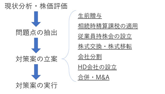 サービス内容