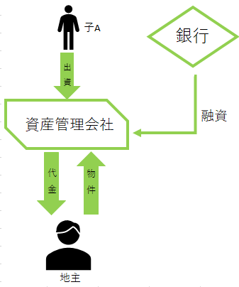 相続税対策（地主編）