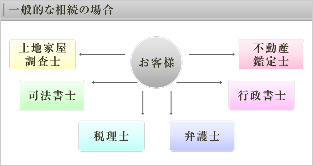 一般的な相続の場合