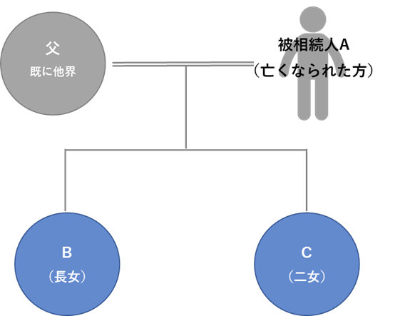 相続　前提