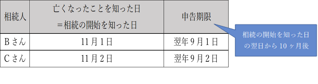 相続　申告期限