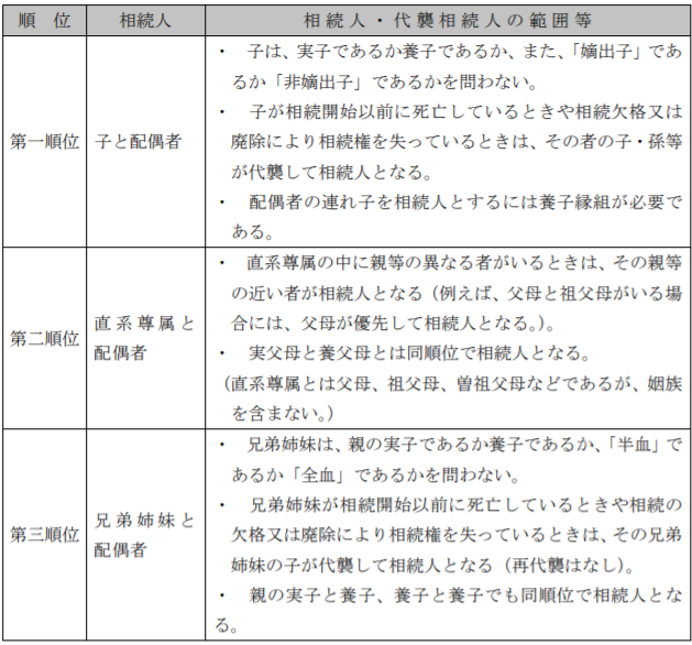 相続人に関する順位